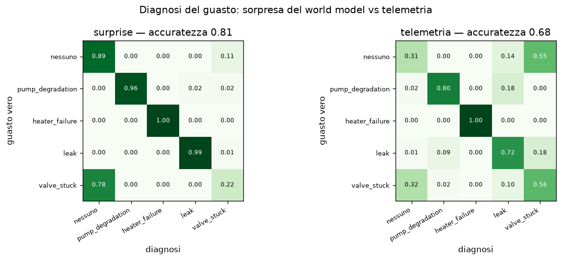 Two confusion matrices side by side: diagnosis from surprise is nearly diagonal, the one from telemetry much noisier