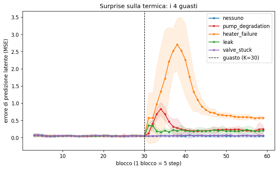 Surprise curves over time for five classes: the control stays flat, the four faults show different signatures after injection