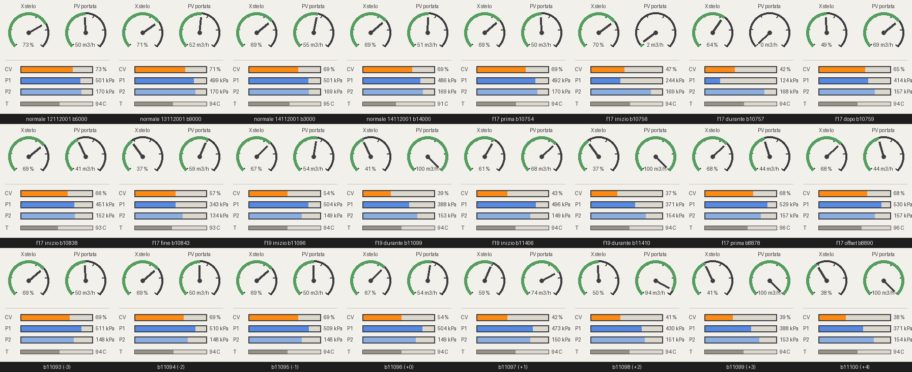 Sixteen valve dashboards at different moments: normal operation and inside the faults, plus a strip of eight blocks around a fault onset