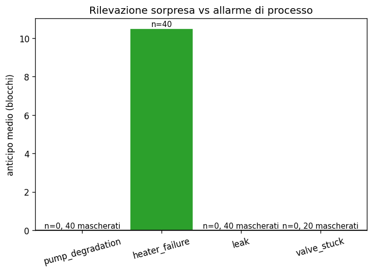 Grafico a barre dell'anticipo di rilevazione rispetto all'allarme di processo: undici blocchi per la resistenza guasta; pompa, perdita e valvola rilevati ma mai in allarme