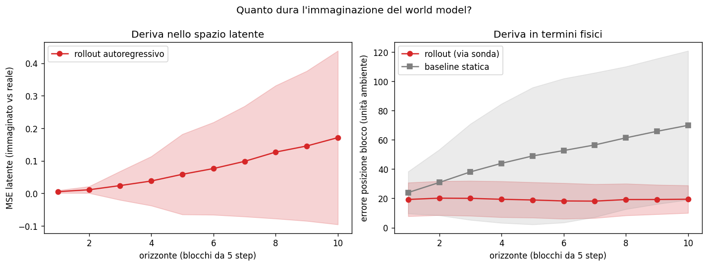 Due grafici: a sinistra la distanza latente tra sogno e realtà cresce con l'orizzonte; a destra l'errore fisico del sogno resta piatto mentre la baseline statica degrada