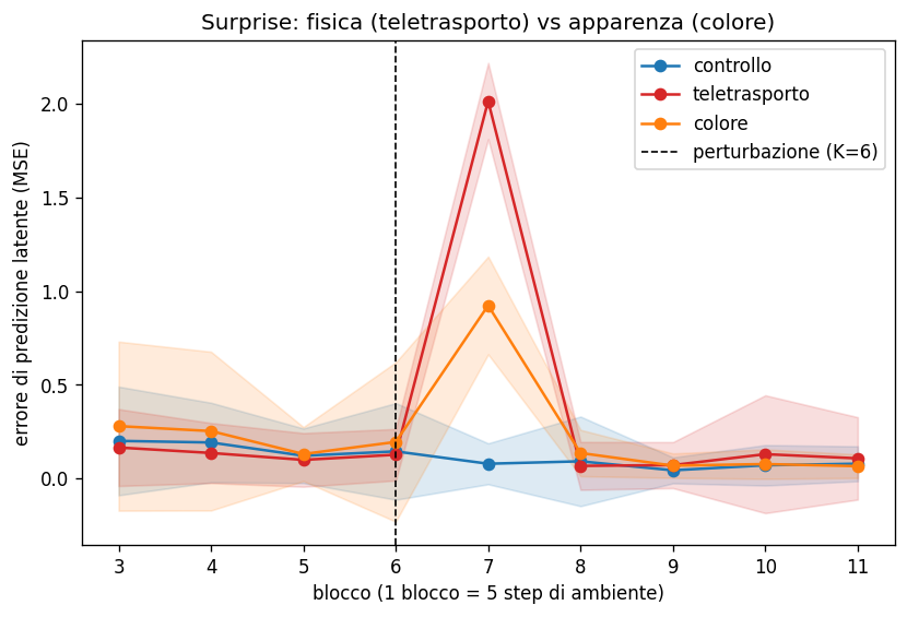 Tre curve di errore di predizione nel tempo: piatta per il controllo, picco medio per il cambio colore, picco doppio per il teletrasporto